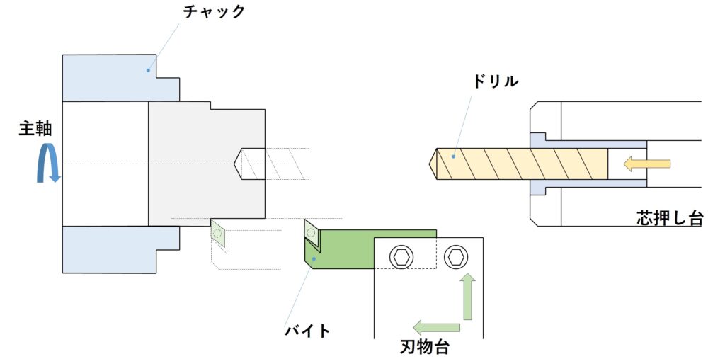 旋盤のﾚｲｱｳﾄ