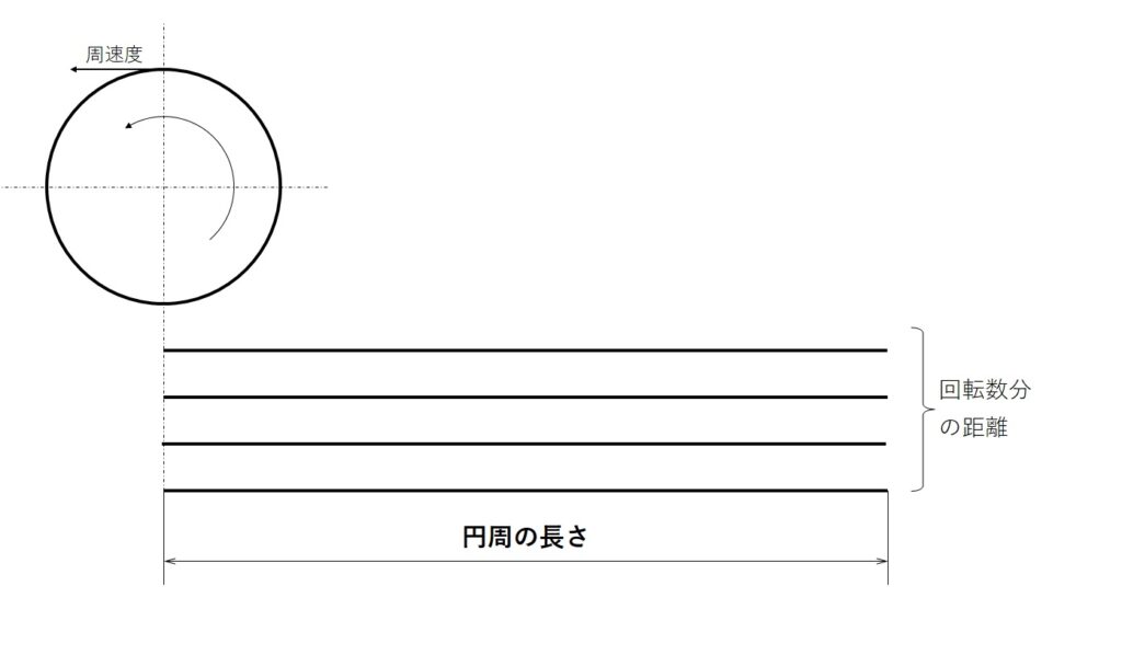 わかりやすい周速度の図解