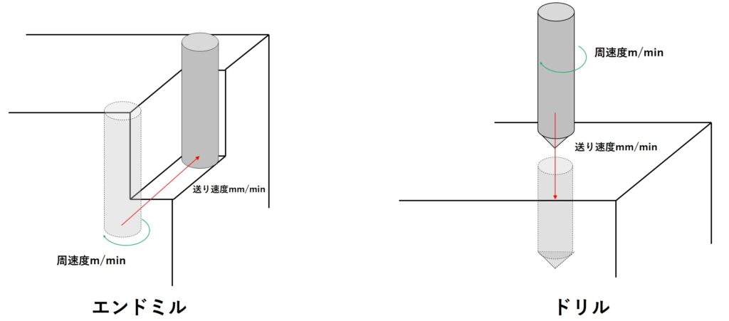 切削加工の送り速度