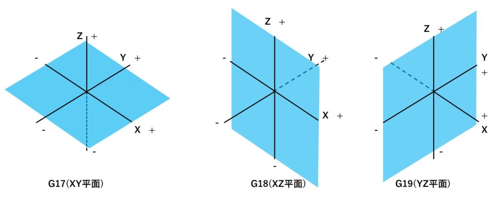 平面指定g17 g18 g19