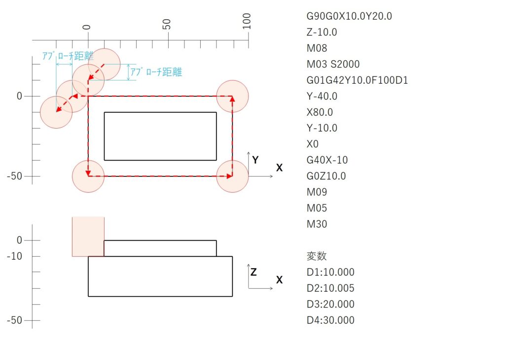 工具径補正を取り入れたﾌﾟﾛｸﾞﾗﾑ