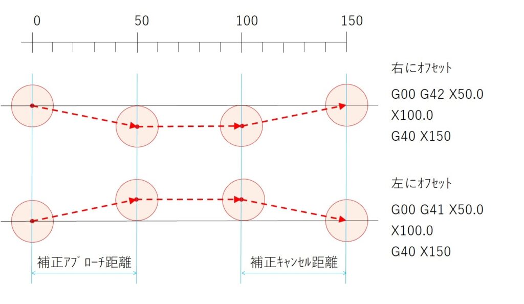 補正方向g41g42