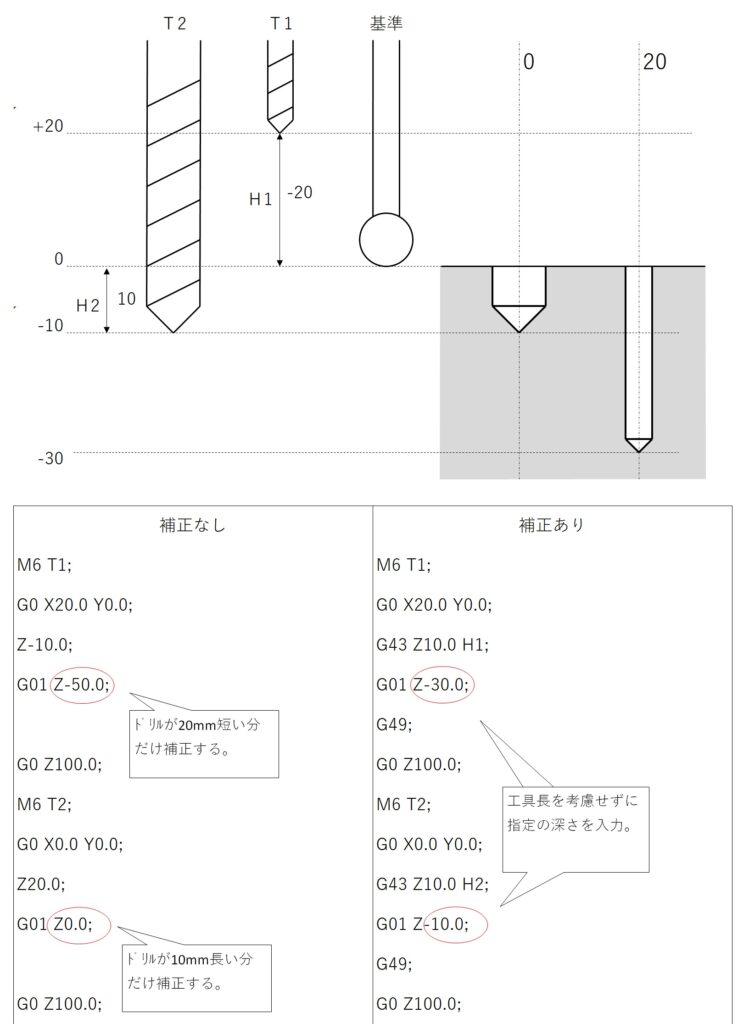 工具長補正 g43 