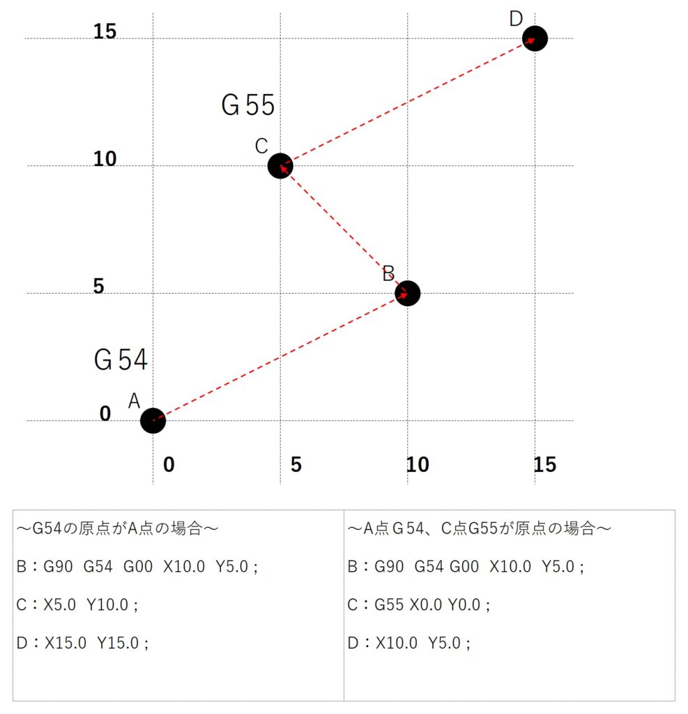 g54～g59座標系指定