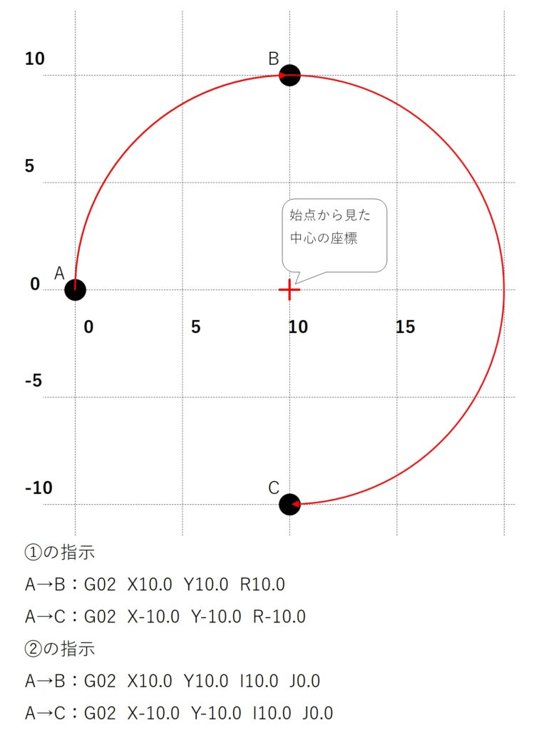 g02 g03円弧補間