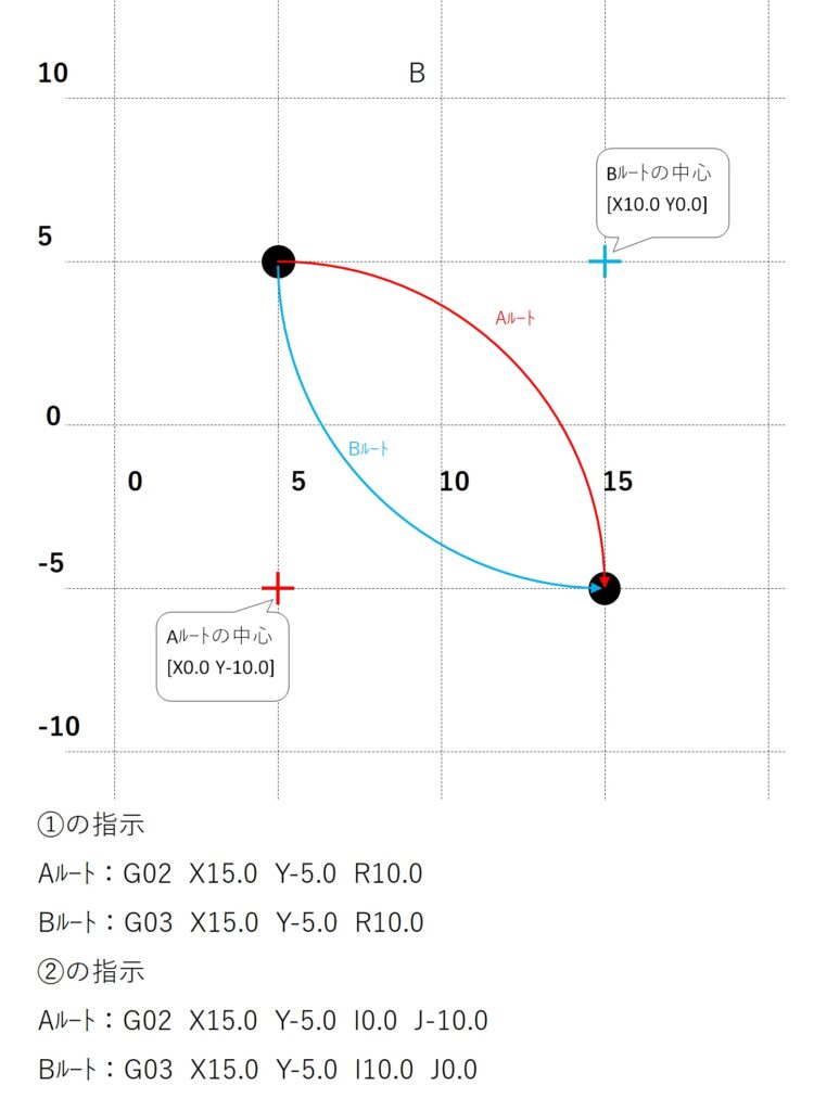 g02 g03円弧補間ルート