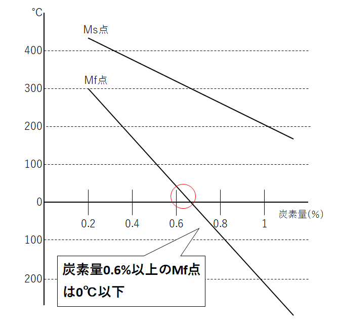 炭素鋼mf点