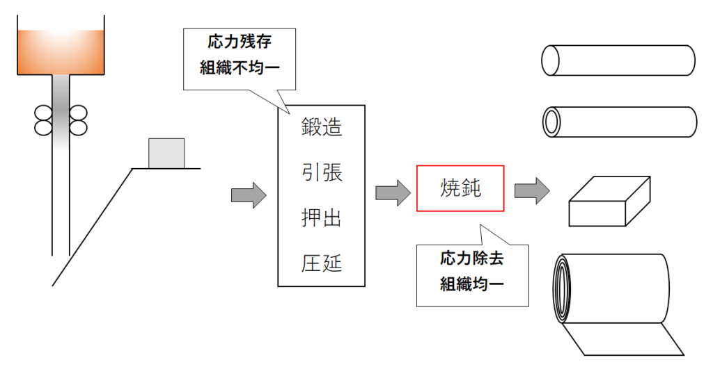 材料の応力除去　組織均一