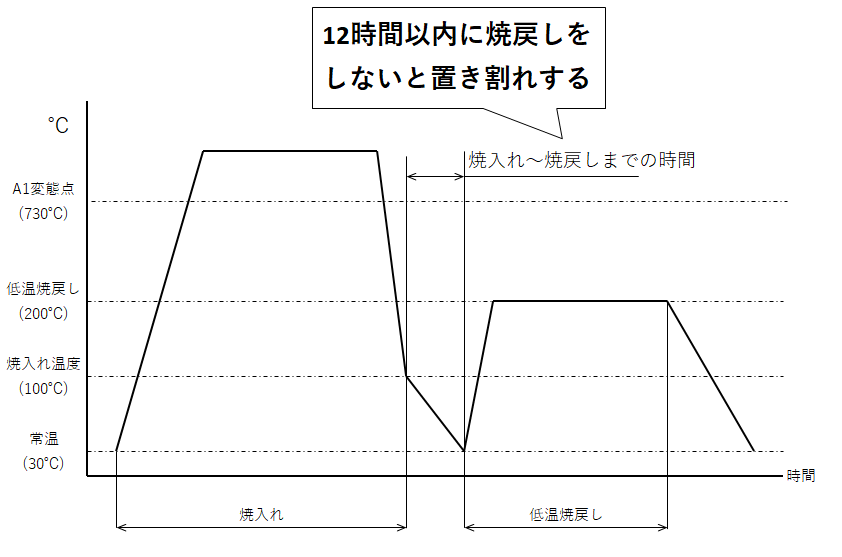 置き割れをふせぐ