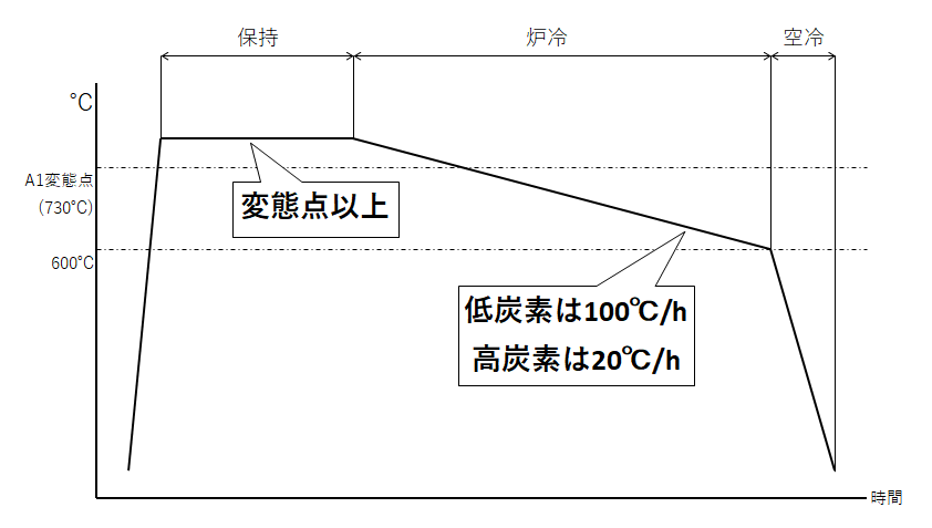 完全焼きなましパターン