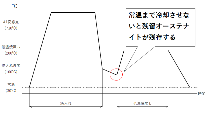 残留ｵｰｽﾃﾅｲﾄ　冷却