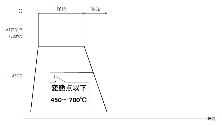 応力除去やきなまし