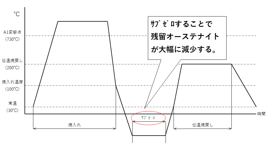 ｻﾌﾞｾﾞﾛのﾀｲﾐﾝｸﾞ