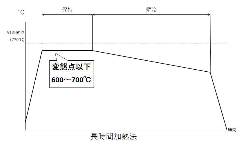 球状化焼きなまし(長時間加熱法)