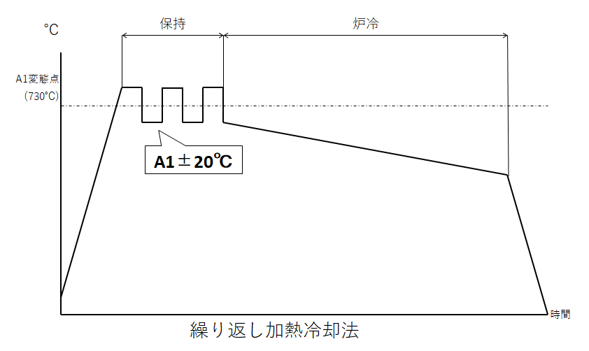 球状化焼きなまし(繰り返し加熱冷却法)