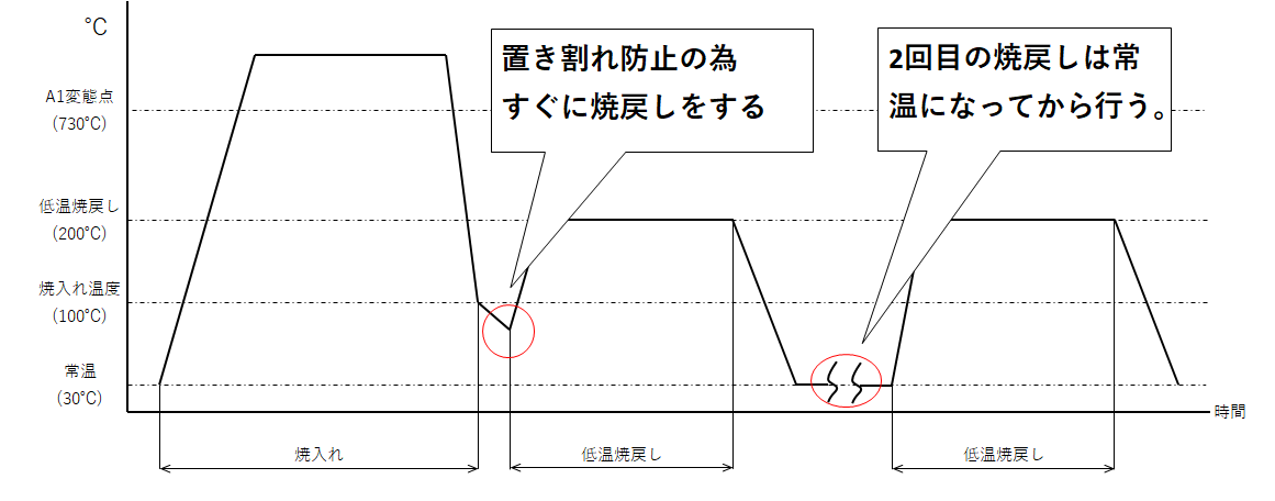 残留ｵｰｽﾃﾅｲﾄ　2回戻し　置き割れ防止