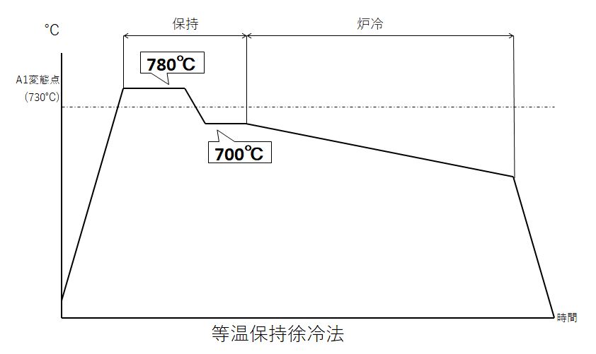 球状化焼きなまし(等温保持徐冷法)