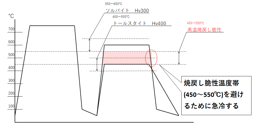 高温焼戻し脆性