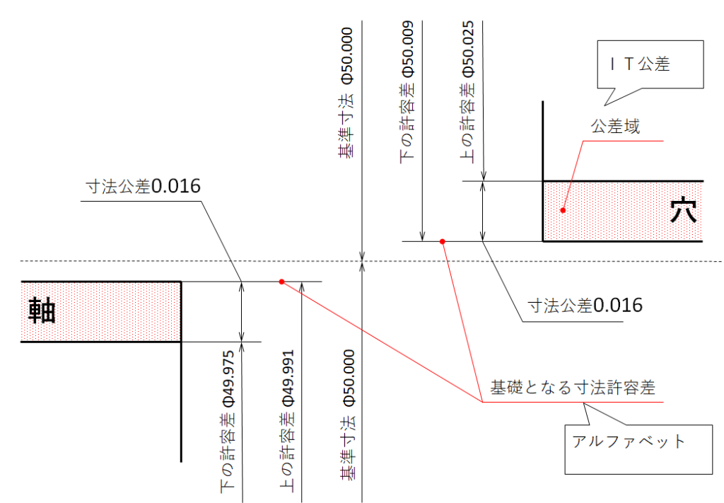 基礎となる寸法許容差(fundamental deviation)