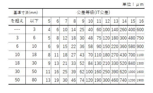 it公差