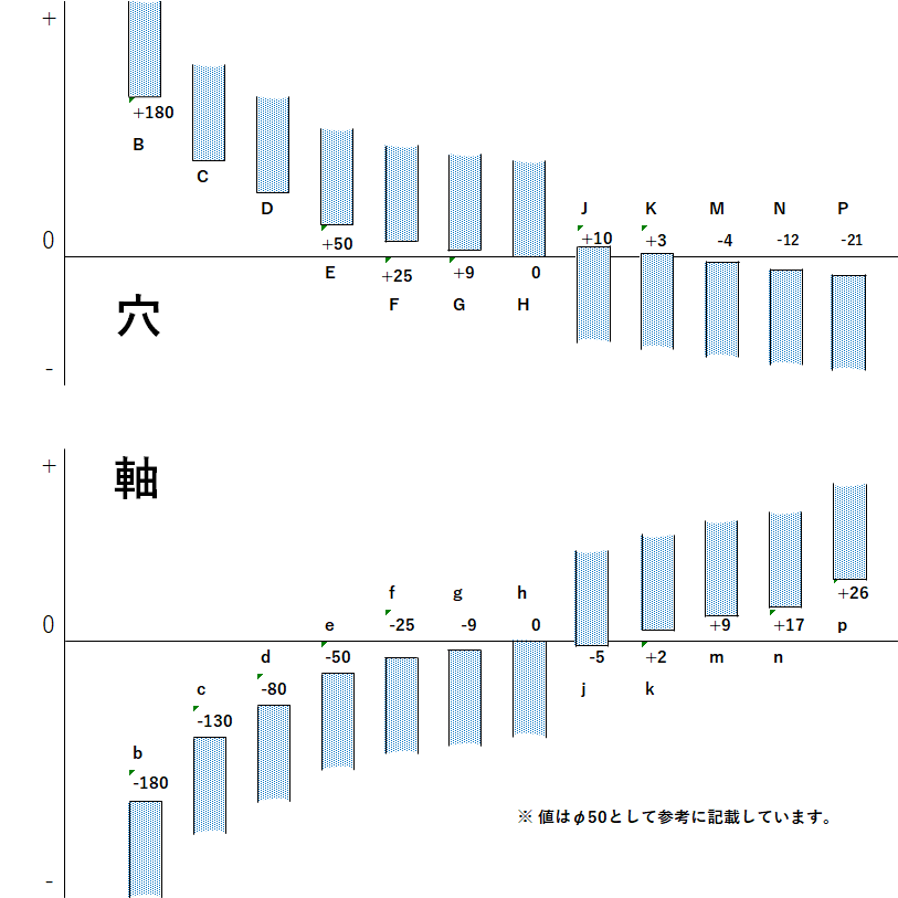 公差クラス