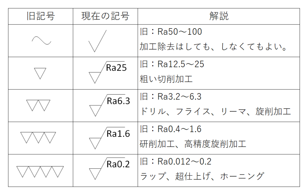 表面 粗 さ 図面