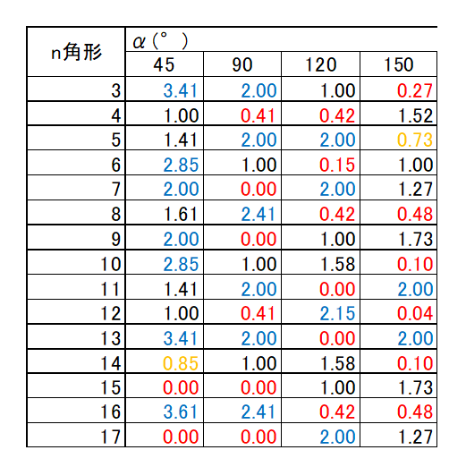 3点法のｎ角数ごとの測定値