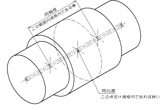 同軸度と同心度の違い