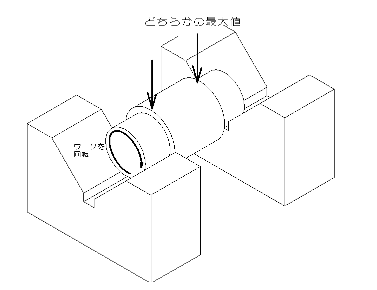 振れによる同軸度の測定