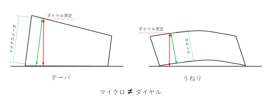 ダイヤルとマイクロの測定の差