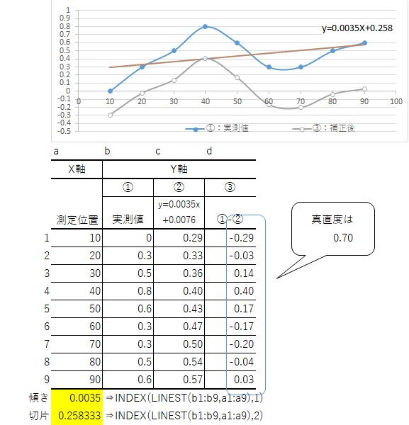 真直度のデータの傾き補正（最小二乗法）