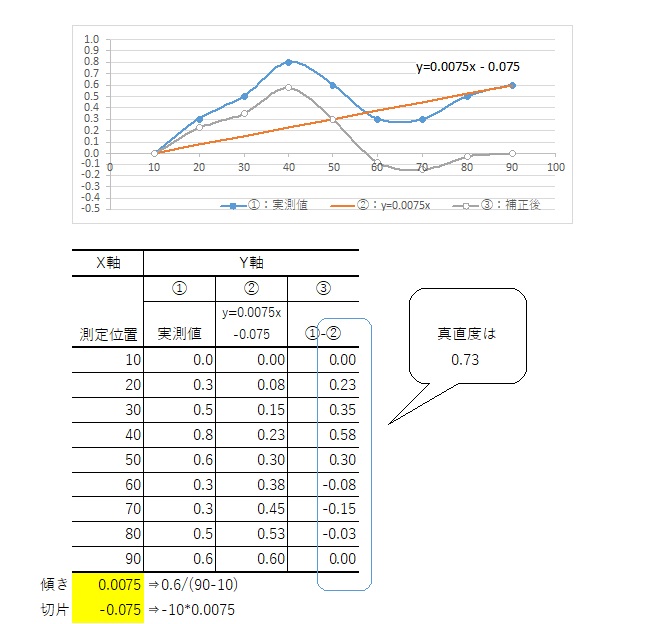 真直度のデータの傾き補正（2次関数）